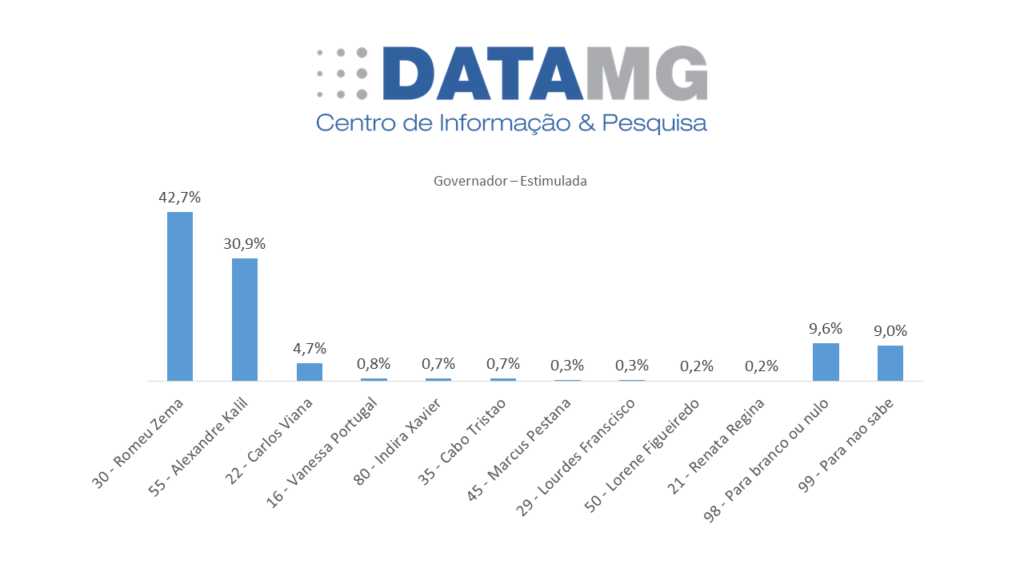 Pesquisa estimulada Governador