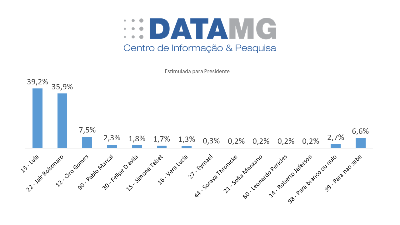 Leia mais sobre o artigo Veja os números da pesquisa DataMG sobre as Eleições 2022