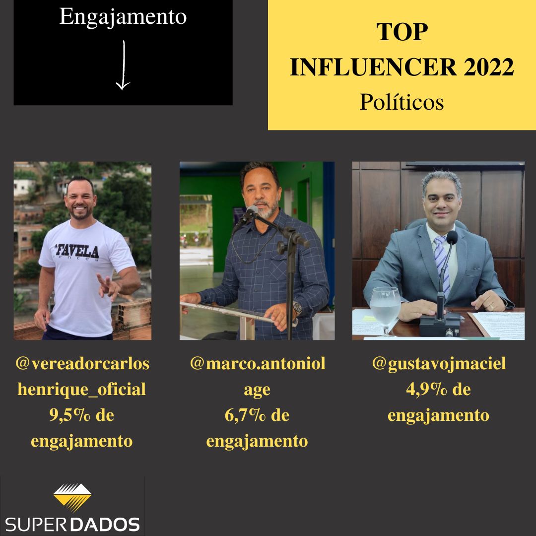 Leia mais sobre o artigo Top Influencer: Quais os políticos de Itabira e João Monlevade com mais engajamento no Instagram?
