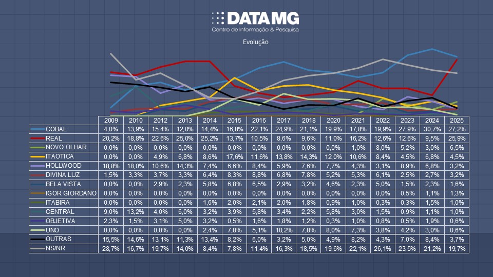 Leia mais sobre o artigo Mercado de Óticas em Itabira – 2025: Cobal mantém liderança e Real cresce