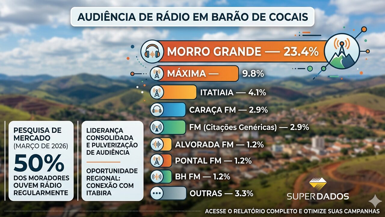 Leia mais sobre o artigo Barão de Cocais: 50% da População ouvem rádio, segundo Pesquisa DataMG